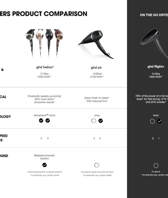 ghd Helios Hair Dryer  Professional Hairdryer Powerful Airflow Style with Speed  Control 30 Percent More Shine